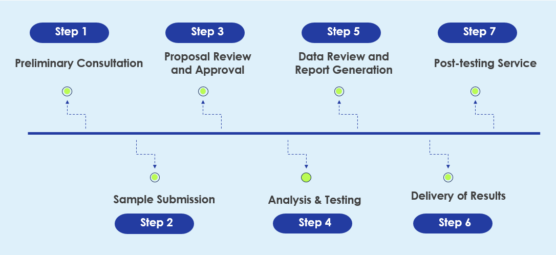 Our service process.