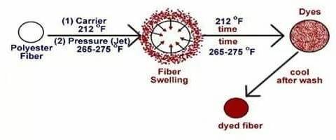 Dyeing process diagram