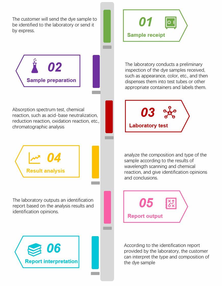 Optimized process to meet customer needs, including sample delivery, communication, laboratory testing, data analysis and feedback