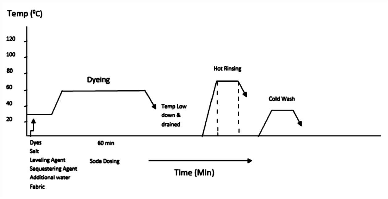 Fig.3 Process of cotton fabric dyeing with reactive dyes.