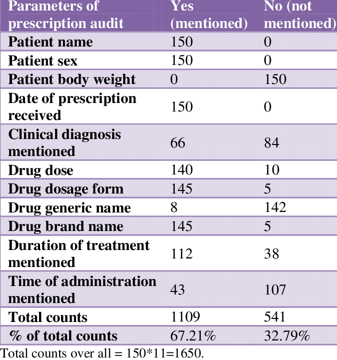 Evaluation of various parameters in a prescription.