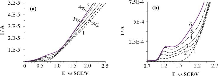 Voltammetric behavior of triethylamine trihydrofluoride and anisole in acetonitrile as a first approach of studies for electro-fluorination of some adducts