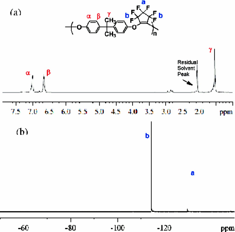 Fig.4 NMR of PFCP aryl ether homopolymer P2.