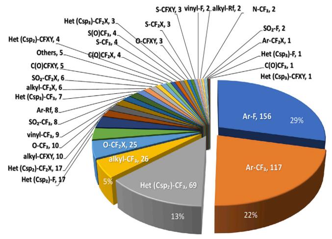 Distribution of chemotypes of fluoro-agrochemicals.