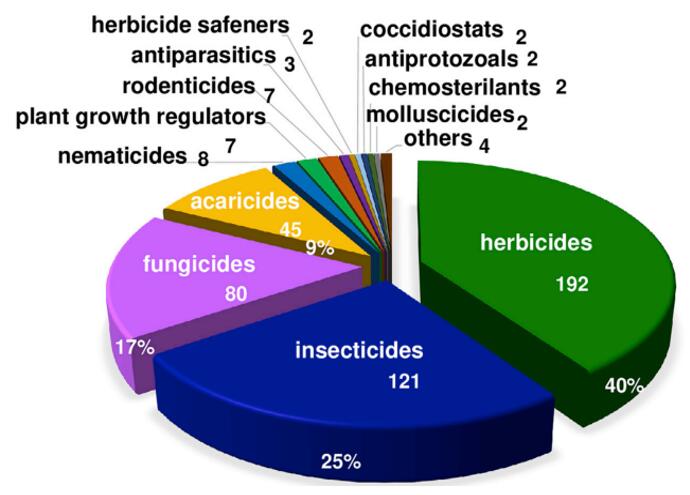 Classification of fluoro-agrochemicals by agrochemical type.
