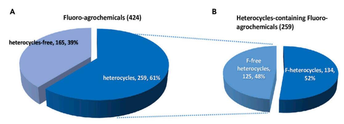 (A) Distribution of fluoro-agrochemicals with or without heterocycles. (B) Classification of fluoro-agrochemicals with heterocycles based on whether fluorine or fluoro-functional groups directly attached to the heterocyclic core or not.