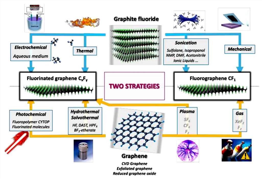 Two strategies for the preparation of fluorinated graphene.