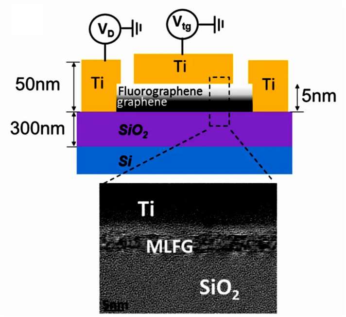 An illustration of a graphene-based FET composed of a fluorographene gate dielectric and the corresponding TEM cross-sectional image.
