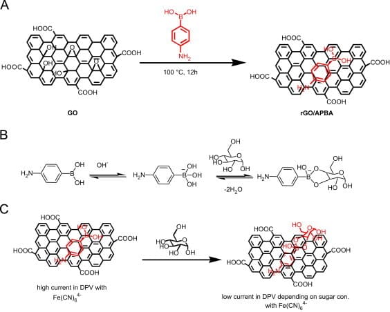 Sensitive sugar detection using 4-aminophenylboronic acid modified graphene
