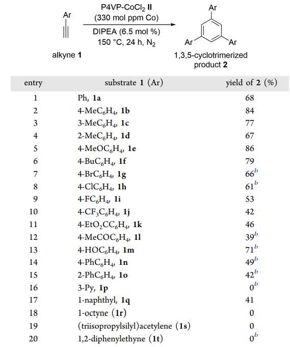 Substrate Scope for Cyclotrimerization