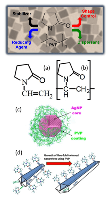 Application of Polyvinylpyrrolidone in Nanoparticle Synthesis