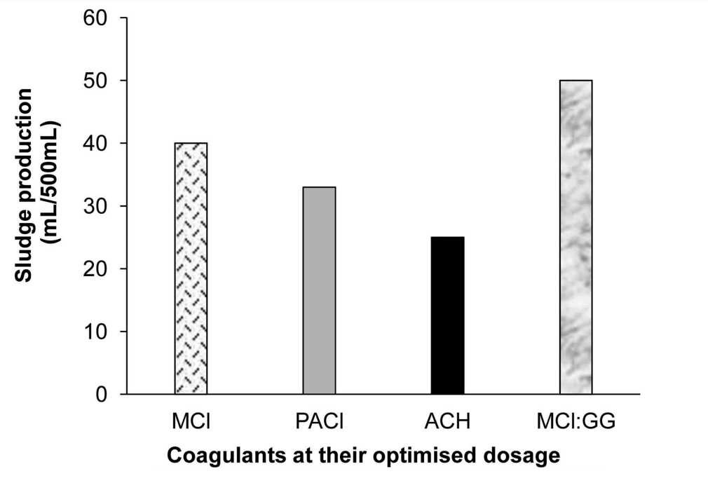 Sludge production at optimized conditions for various coagulants.