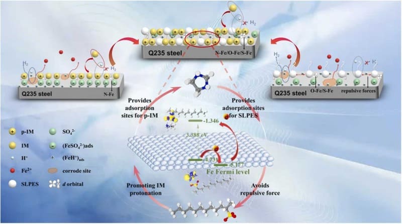 Synergistic inhibition mechanism of imidazolidine and sodium lauryl polyoxyethylene ether sulfate for Q235 steel in H2SO4 solution: Combining experimental measurements with theoretical calculations