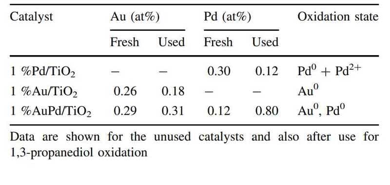 XPS-derived surface elemental compositions for the catalysts prepared by sol-immobilisation