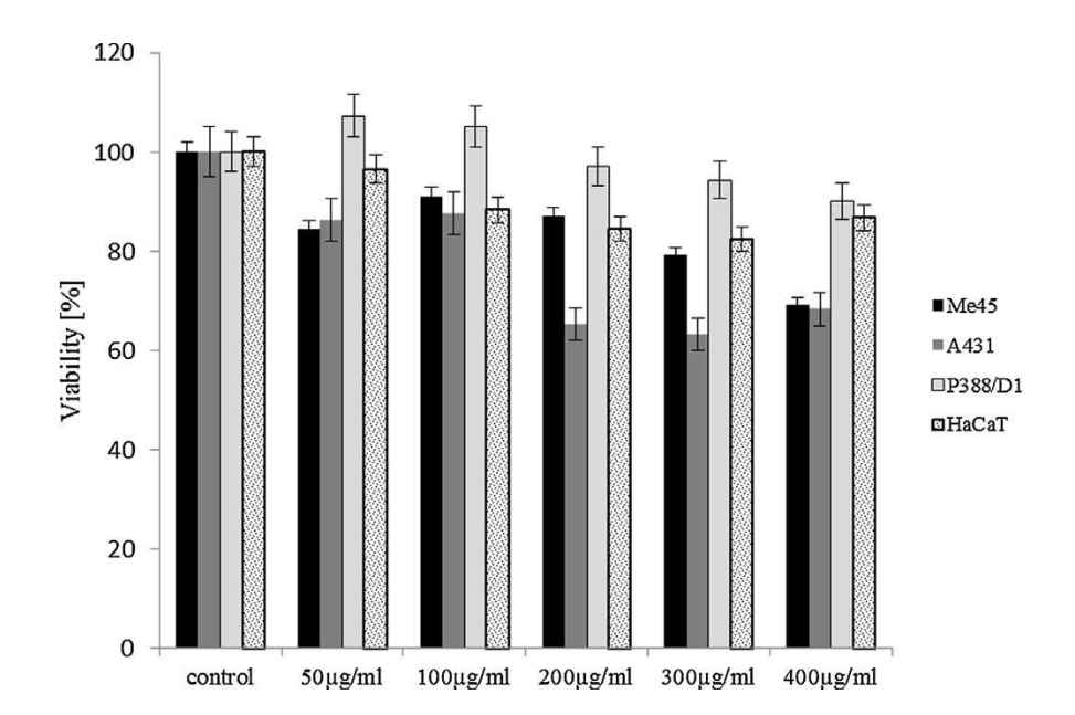 Viability of Me45, A431, P388/D1, HaCaT cells subjected to LMW oat betaglucan determined using the MTT assay