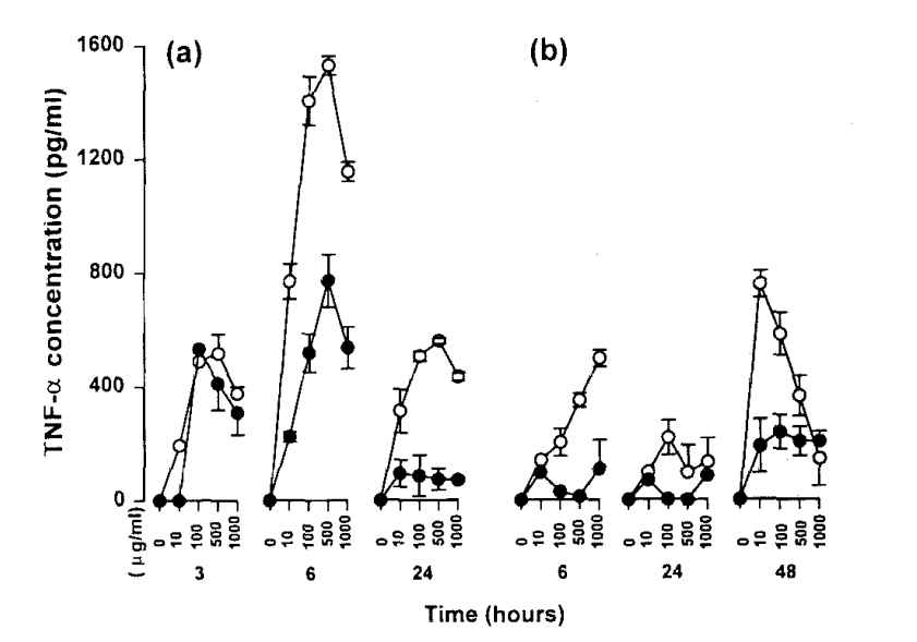 Dose and time effects of oat β-glucan and zymosan on the release of TNF-a by macrophages.