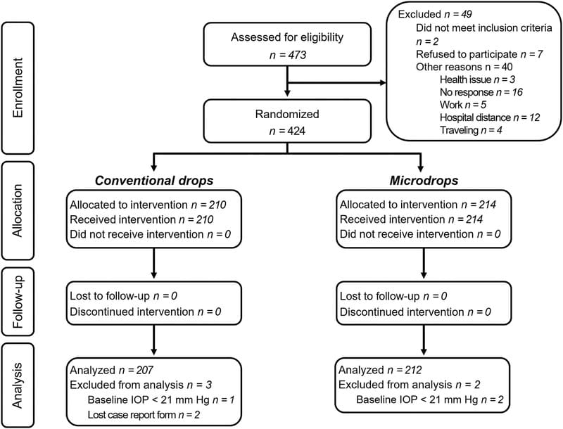 An Evaluation of the Efficacy and Safety of Timolol Maleate 0.5% Microdrops Administered with the Nanodropper