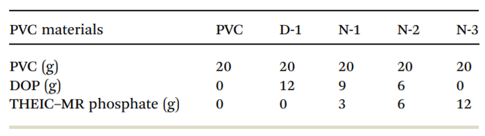 Formulation of PVC materials