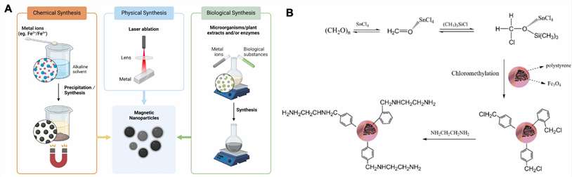 Fig.3 Representation of magnetic nanoparticle synthesis methods.