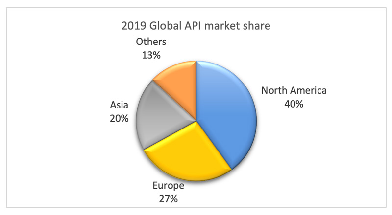 2019 Global API market share