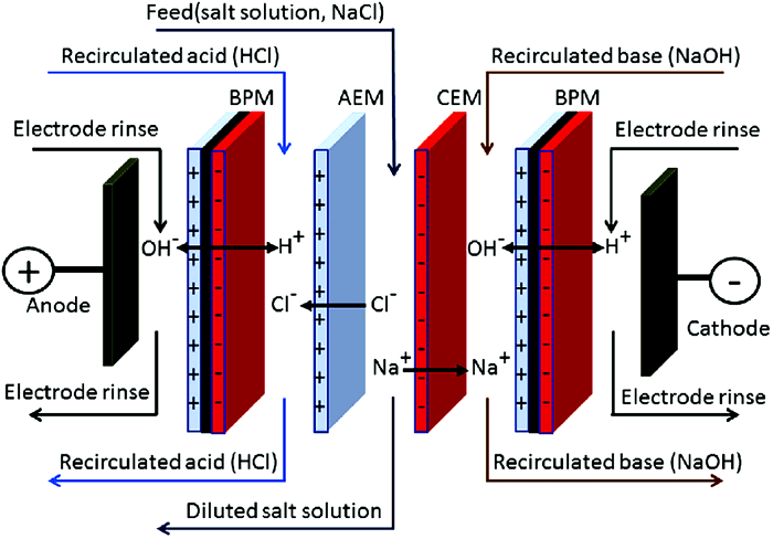 Fig.1 Schematic diagram of BMED treatment of saline wastewater.
