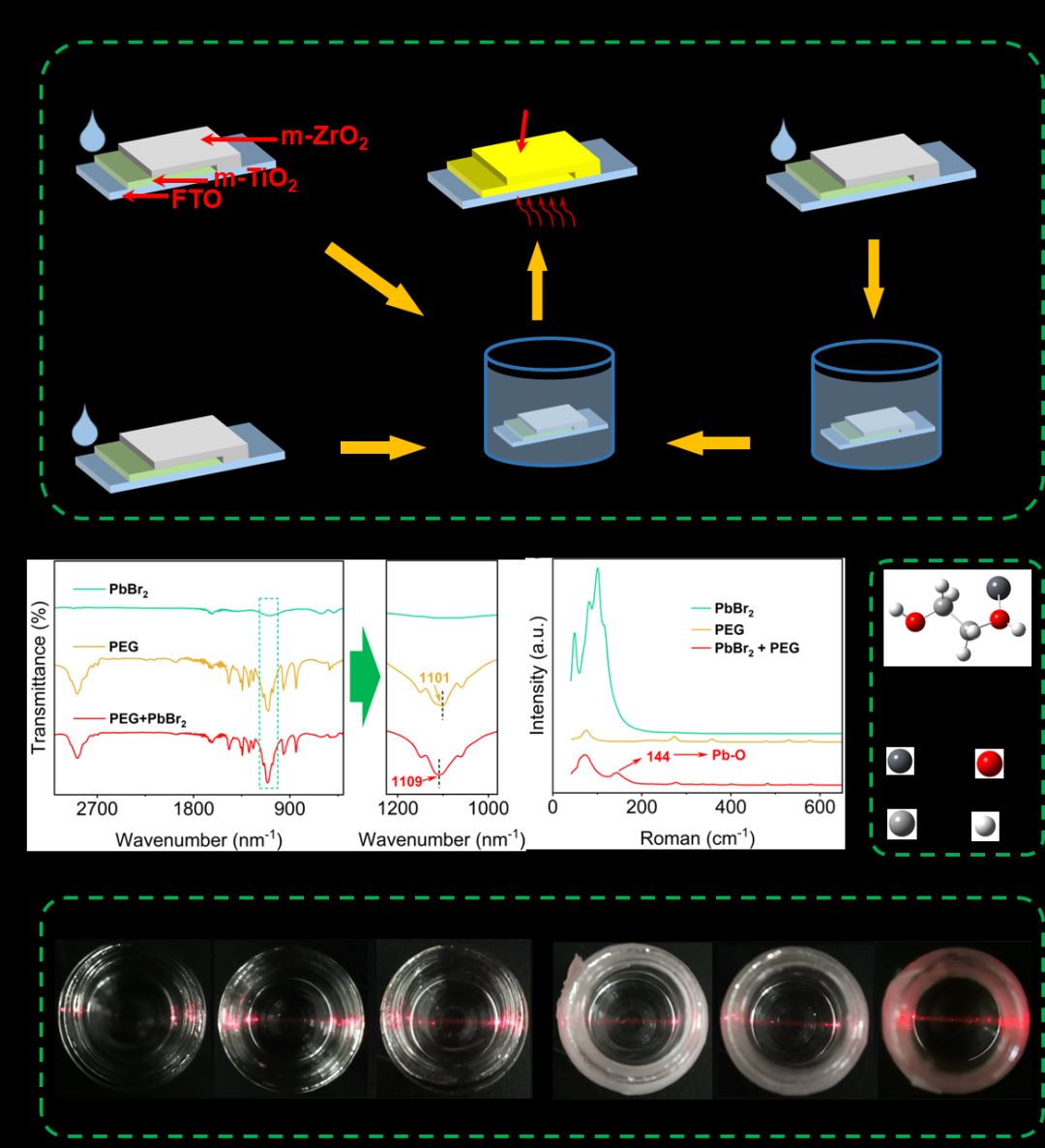 Interaction between PEG and perovskite precursors. (Device (2024).)