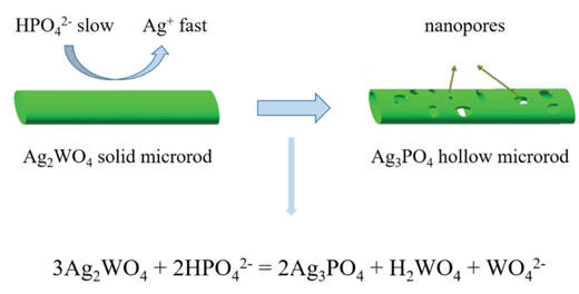 Schematic illustration of the ion exchange method from Ag2WO4.