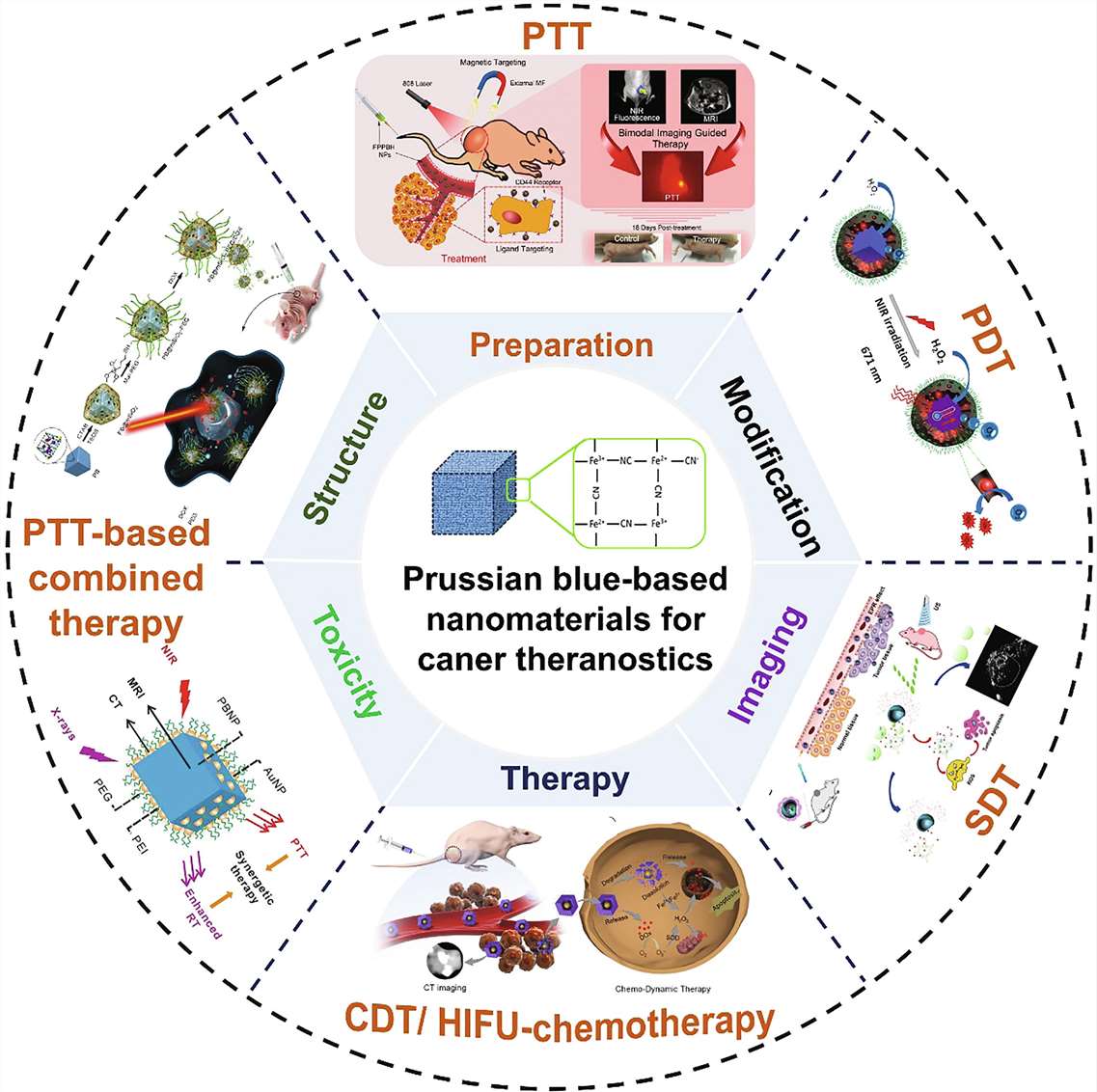Fig.4 Multifunctional PB NMs for cancer theranostics.