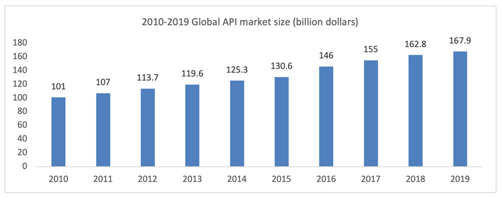2010-2019 Global API market size